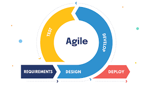 The Agile Design Process