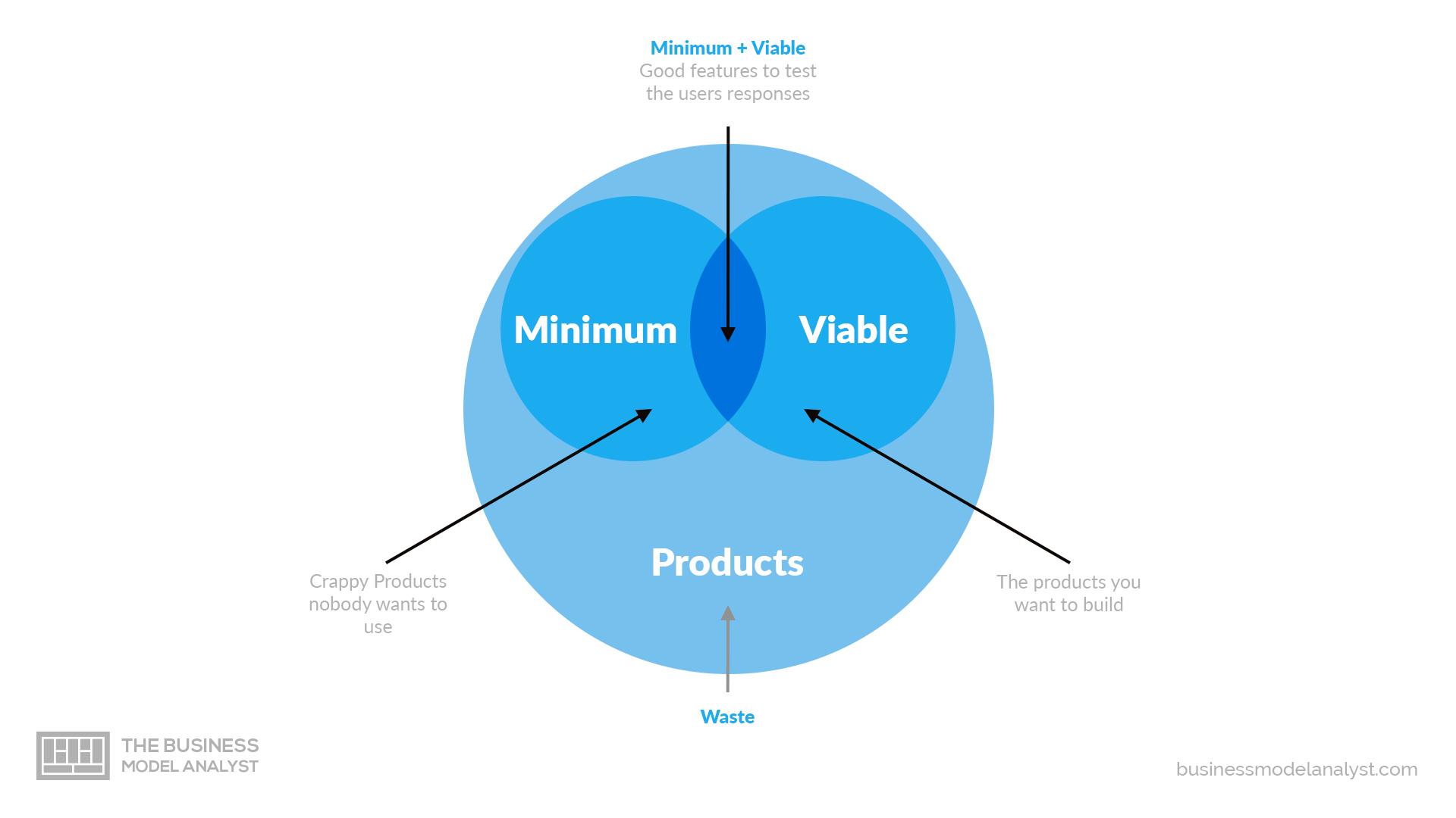The Role of Customer Feedback in Refining a Minimum Viable Product